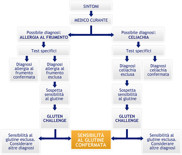 Il percorso per arrivare alla diagnosi